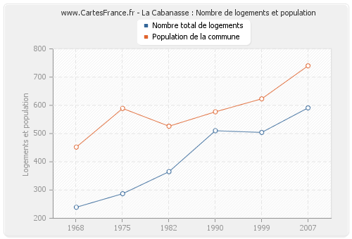 La Cabanasse : Nombre de logements et population